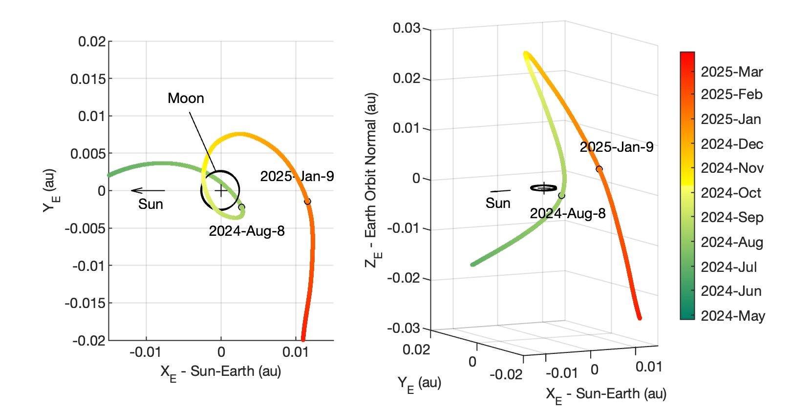 La traiettoria geocentrica di 2024 PT5, il secondo asteroide noto di origine lunare. Crediti: Nasa/Jpl-Caltech.